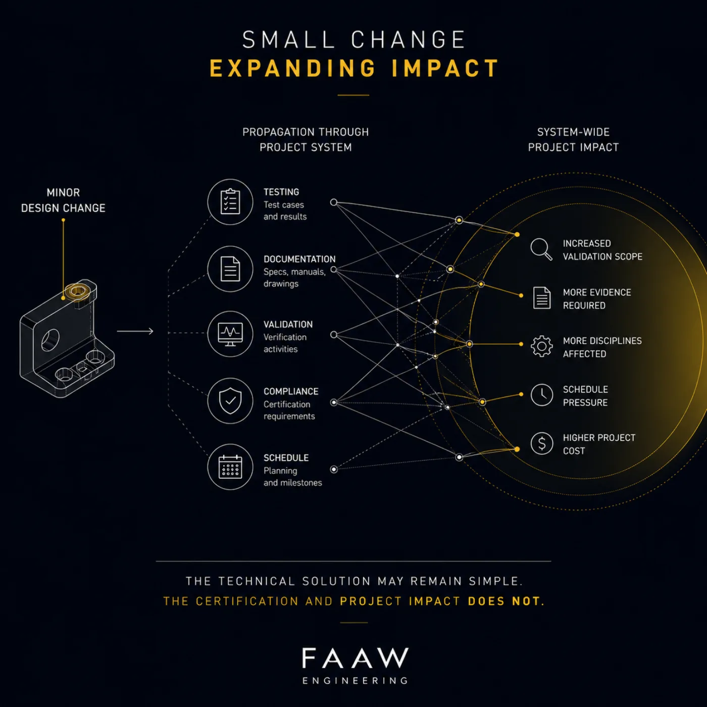 Diagram showing a minor design change propagating through testing, documentation, validation, compliance and schedule, expanding into system-wide project impact